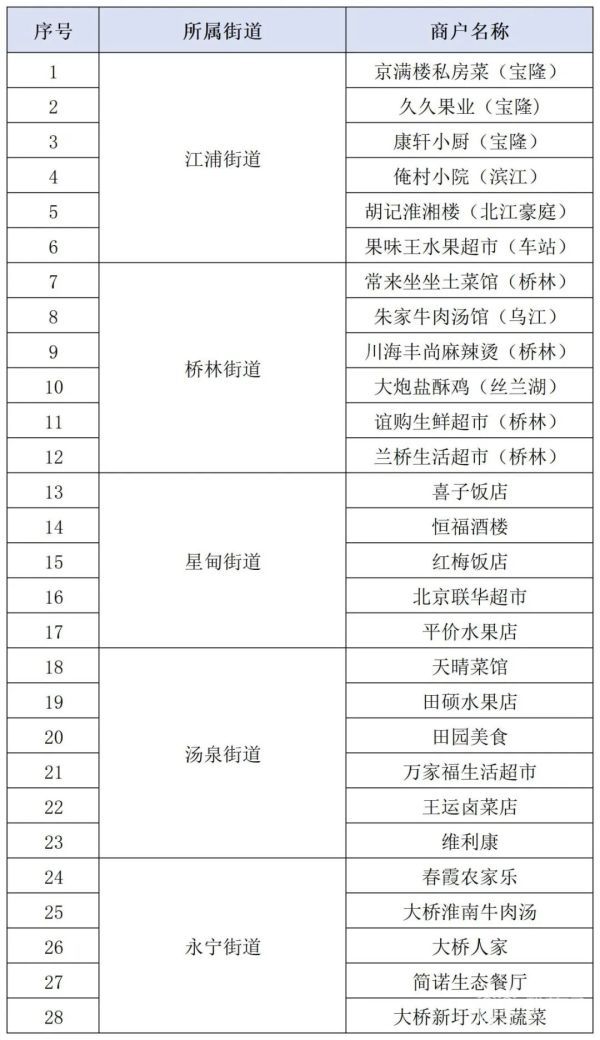 南京 食用農(nóng)產(chǎn)品快檢結(jié)果“碼”上查，只需“掃一掃”